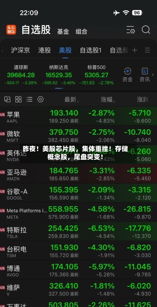 昨夜！美股芯片股，集体重挫！存储概念股，尾盘突变！