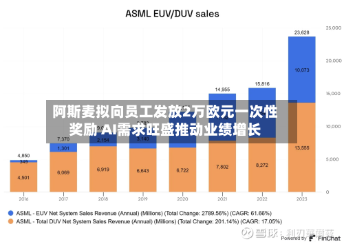 阿斯麦拟向员工发放2万欧元一次性奖励 AI需求旺盛推动业绩增长-第2张图片