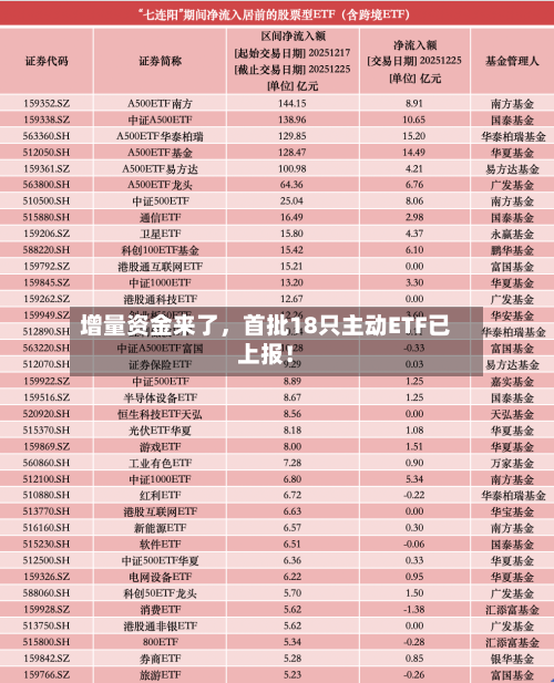 增量资金来了，首批18只主动ETF已上报！