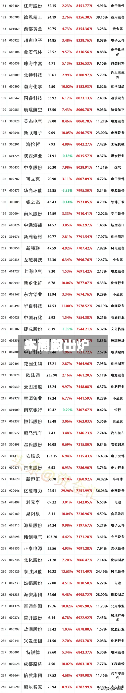 本周前十牛熊股出炉
