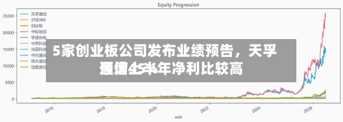 5家创业板公司发布业绩预告	，天孚通信上半年净利比较高预增45%-第2张图片