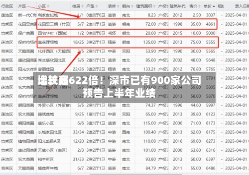 比较高
增长超622倍!深市已有900家公司预告上半年业绩-第2张图片