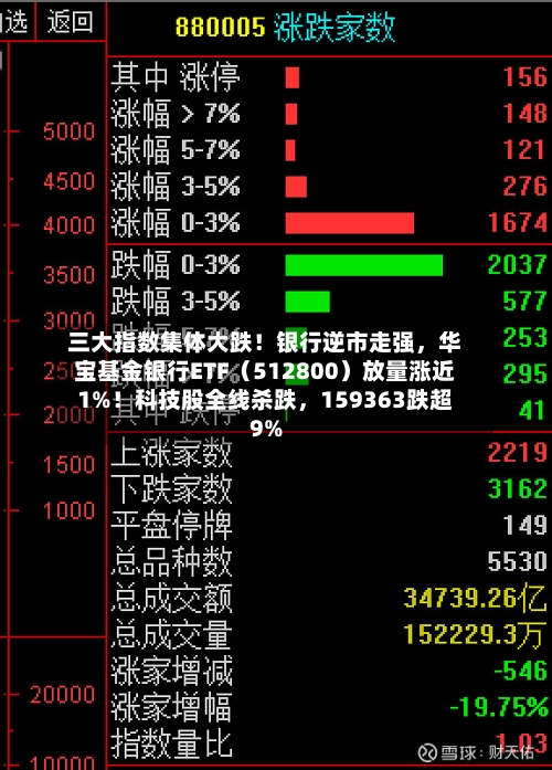 三大指数集体大跌！银行逆市走强，华宝基金银行ETF（512800）放量涨近1%！科技股全线杀跌，159363跌超9%-第2张图片