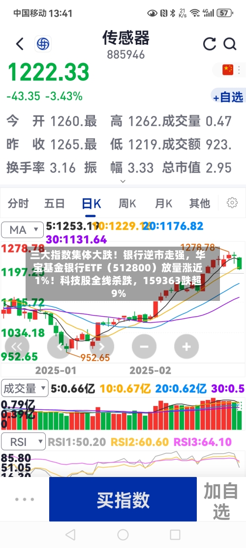 三大指数集体大跌！银行逆市走强，华宝基金银行ETF（512800）放量涨近1%！科技股全线杀跌，159363跌超9%