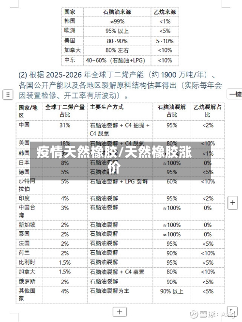 疫情天然橡胶/天然橡胶涨价-第3张图片