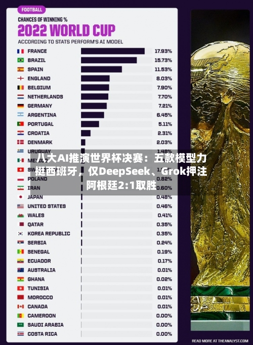 八大AI推演世界杯决赛：五款模型力挺西班牙	，仅DeepSeek、Grok押注阿根廷2:1取胜-第2张图片