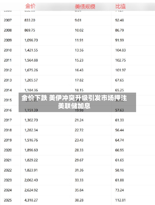 金价下跌 美伊冲突升级引发市场押注美联储加息