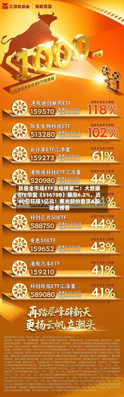 跃居全市场ETF涨幅榜第二！大数据ETF华宝（516700）暴涨6.2%，近60日狂揽1亿元！紫光股份登顶A股吸金榜首