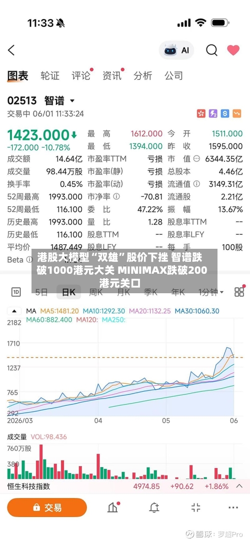 港股大模型“双雄”股价下挫 智谱跌破1000港元大关 MINIMAX跌破200港元关口-第3张图片