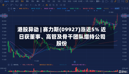 港股异动 | 赛力斯(09927)涨近5% 近日获董事、高管及骨干团队增持公司股份