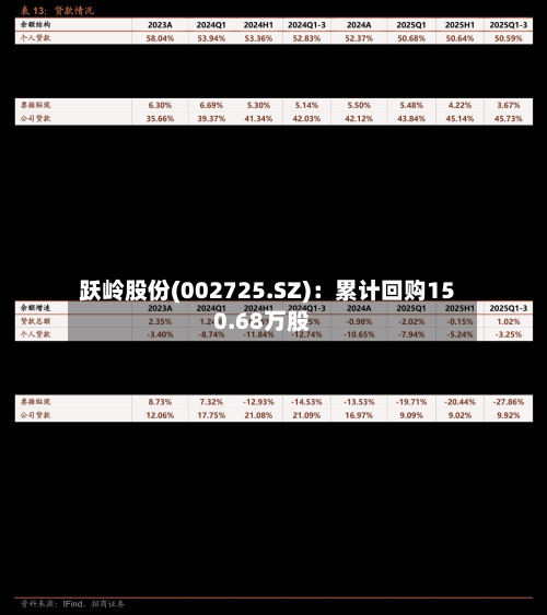 跃岭股份(002725.SZ):累计回购150.68万股-第2张图片