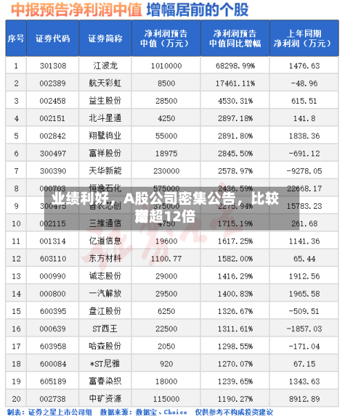 业绩利好，A股公司密集公告，比较高增超12倍-第3张图片