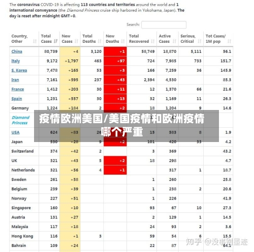 疫情欧洲美国/美国疫情和欧洲疫情哪个严重-第2张图片