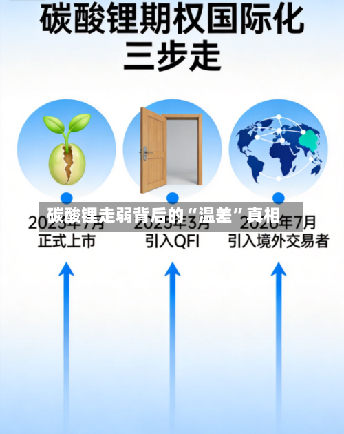 碳酸锂走弱背后的“温差”真相-第3张图片