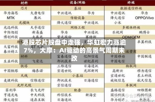 港股芯片股盘中走强，华虹宏力涨逾7%	，大摩：AI驱动的高景气周期未改-第2张图片