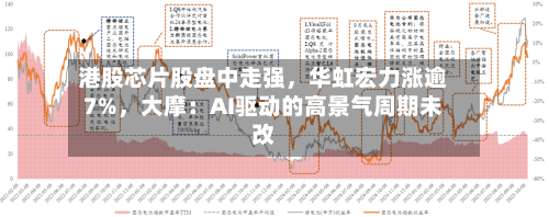 港股芯片股盘中走强，华虹宏力涨逾7%，大摩：AI驱动的高景气周期未改