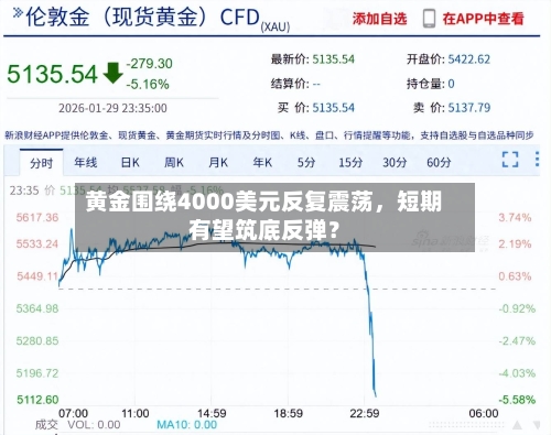 黄金围绕4000美元反复震荡	，短期有望筑底反弹？-第2张图片