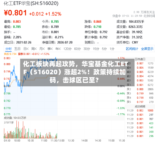 化工板块再起攻势，华宝基金化工ETF（516020）涨超2%！政策持续加码，击球区已至？