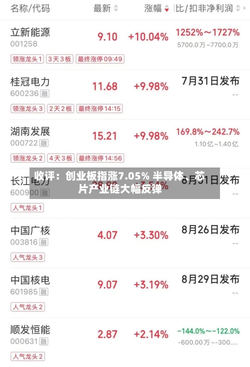 收评：创业板指涨7.05% 半导体、芯片产业链大幅反弹-第2张图片
