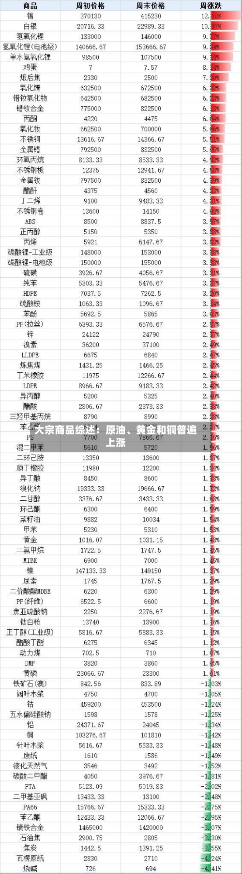 大宗商品综述：原油、黄金和铜普遍上涨-第3张图片