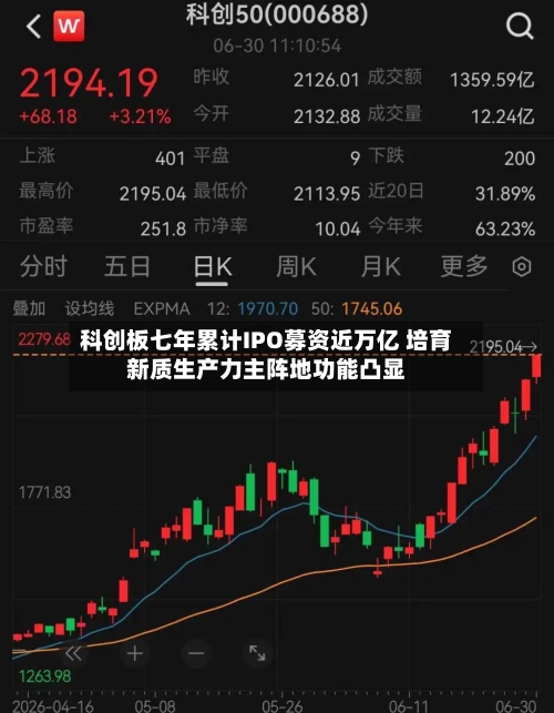科创板七年累计IPO募资近万亿 培育新质生产力主阵地功能凸显-第2张图片