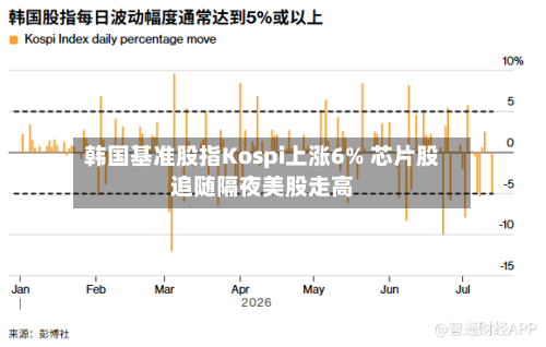 韩国基准股指Kospi上涨6% 芯片股追随隔夜美股走高