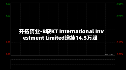 开拓药业-B获KT International Investment Limited增持14.5万股