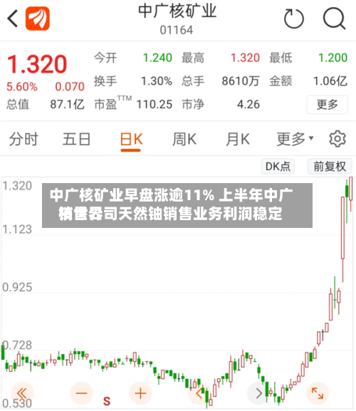 中广核矿业早盘涨逾11% 上半年中广核世界销售公司天然铀销售业务利润稳定