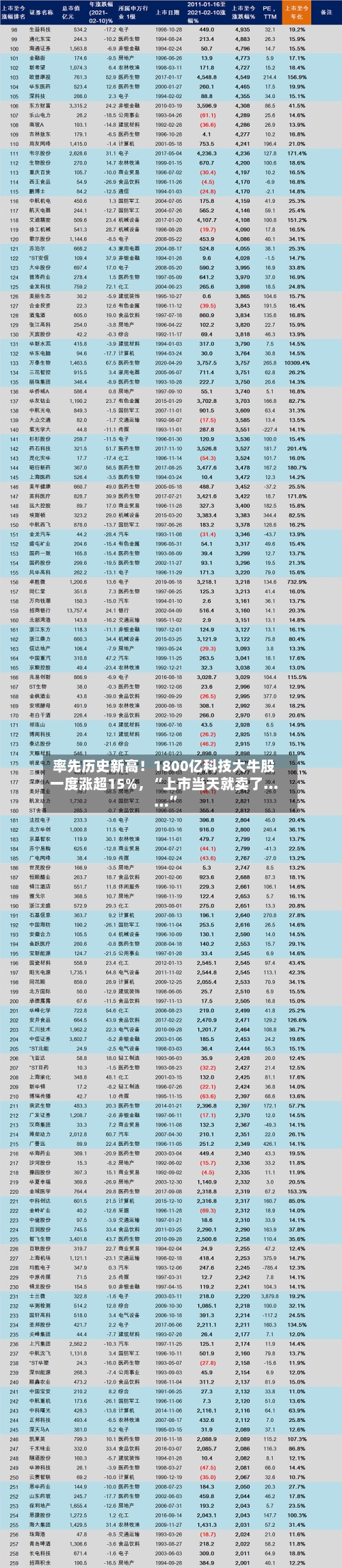 率先历史新高！1800亿科技大牛股一度涨超15%，“上市当天就卖了……”