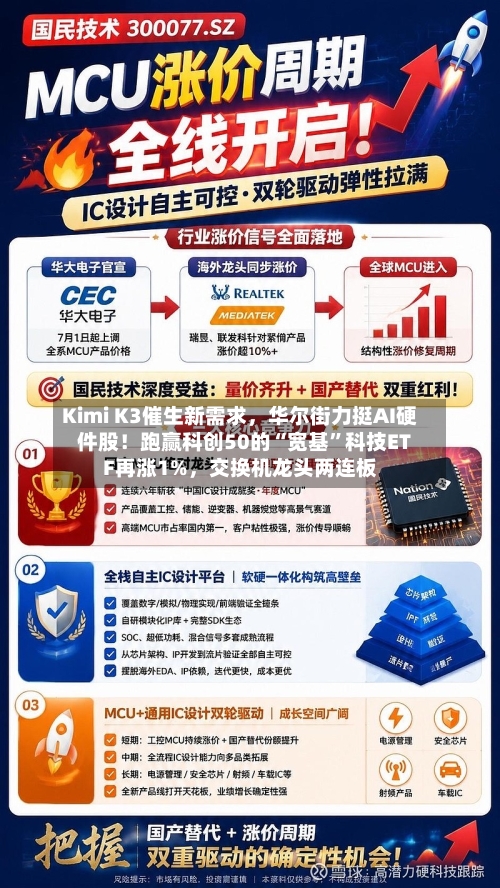 Kimi K3催生新需求，华尔街力挺AI硬件股！跑赢科创50的“宽基”科技ETF再涨1%，交换机龙头两连板