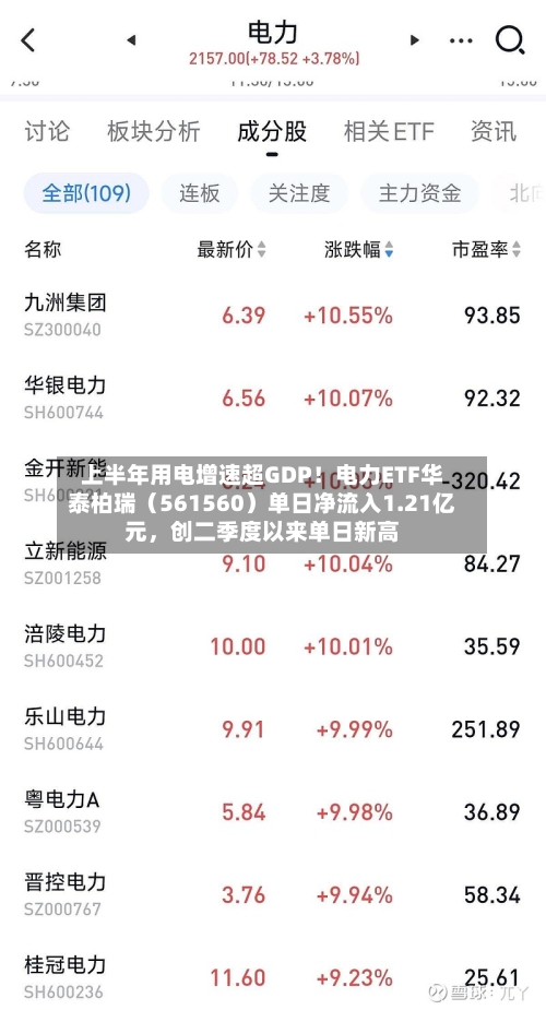 上半年用电增速超GDP！电力ETF华泰柏瑞（561560）单日净流入1.21亿元	，创二季度以来单日新高-第2张图片