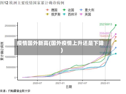 疫情国外新高(国外疫情上升还是下降)