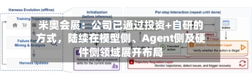 米奥会展：公司已通过投资+自研的方式，陆续在模型侧、Agent侧及硬件侧领域展开布局-第3张图片