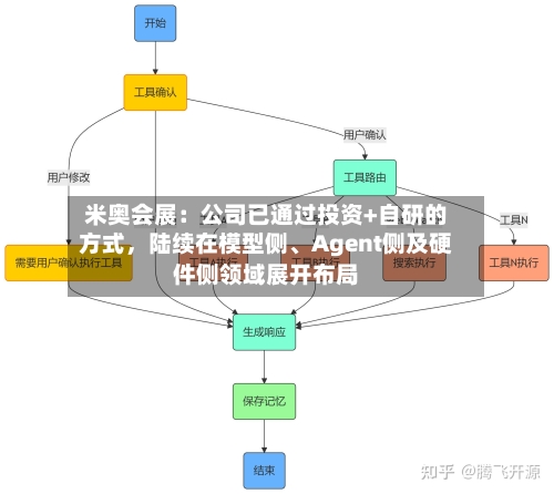 米奥会展：公司已通过投资+自研的方式，陆续在模型侧、Agent侧及硬件侧领域展开布局-第2张图片