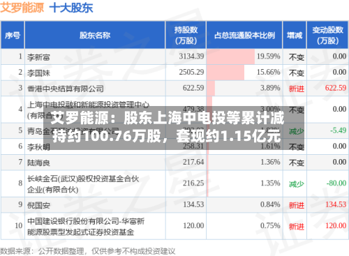 艾罗能源：股东上海中电投等累计减持约100.76万股，套现约1.15亿元-第3张图片
