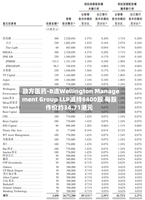 劲方医药-B遭Wellington Management Group LLP减持8400股 每股作价约34.71港元