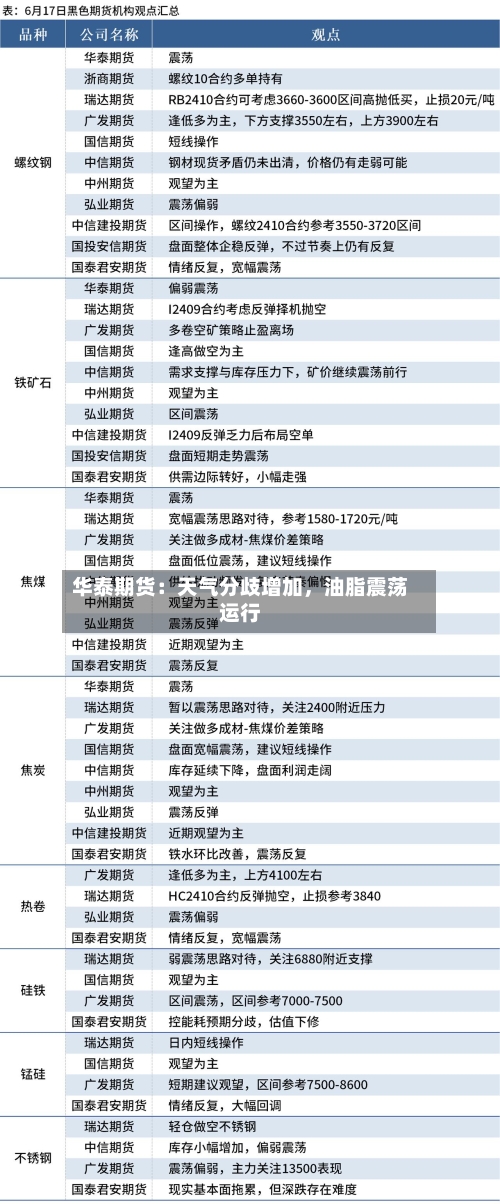 华泰期货：天气分歧增加，油脂震荡运行-第3张图片