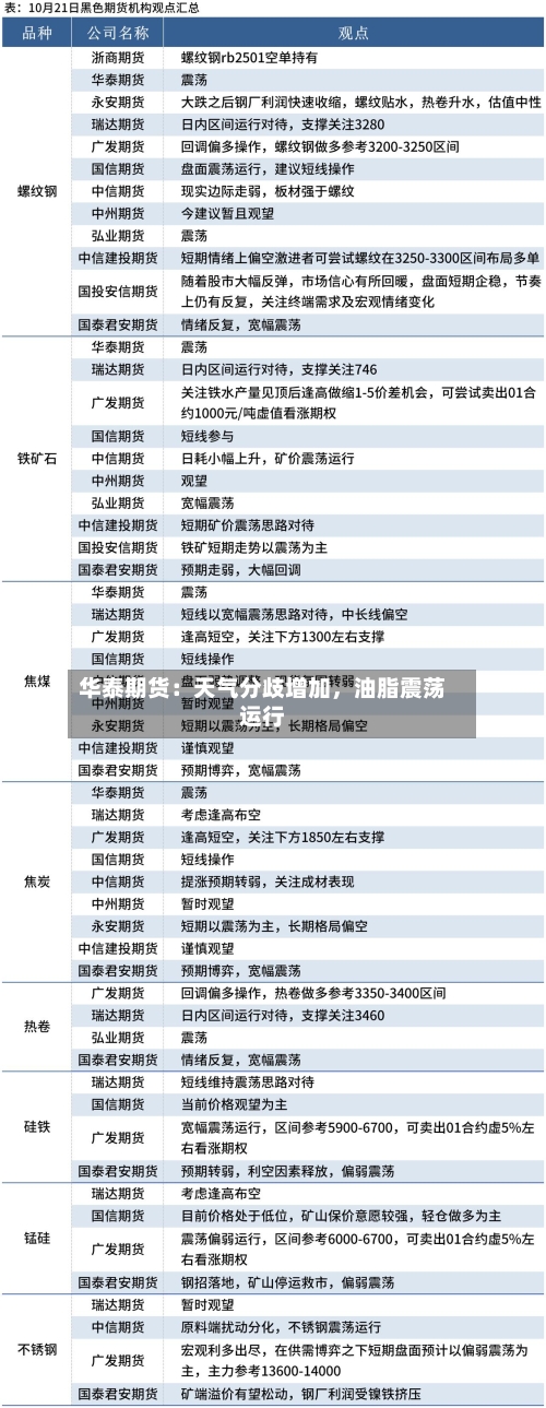 华泰期货：天气分歧增加，油脂震荡运行-第2张图片