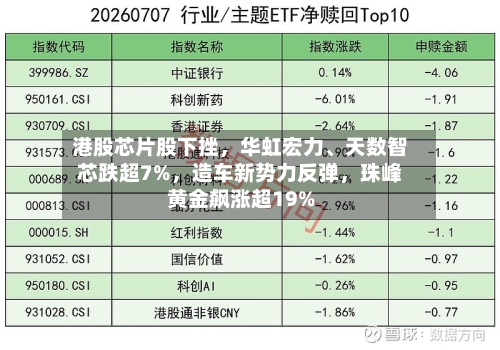 港股芯片股下挫，华虹宏力、天数智芯跌超7%，造车新势力反弹，珠峰黄金飙涨超19%