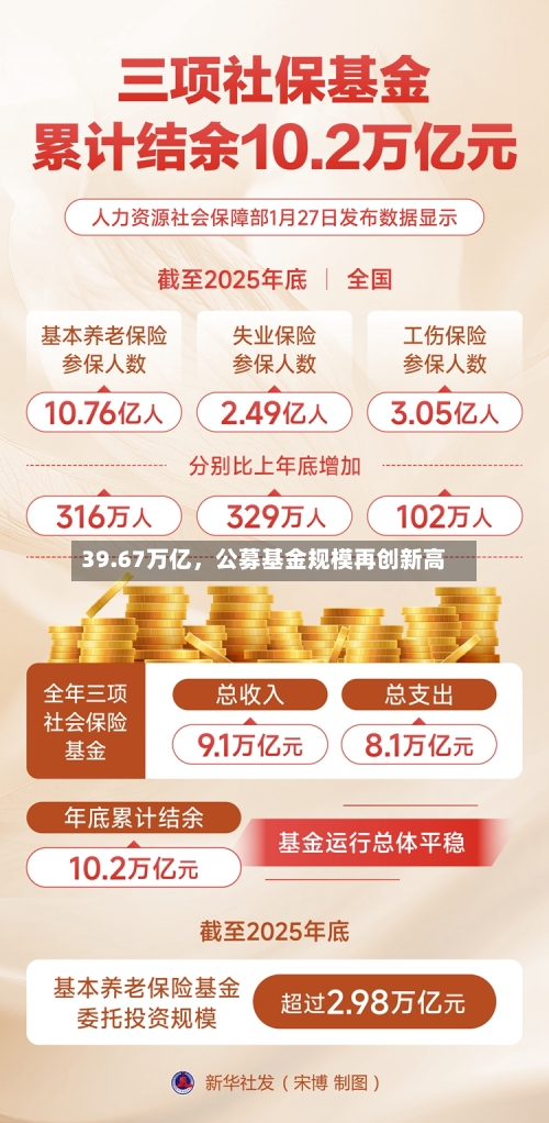 39.67万亿，公募基金规模再创新高-第2张图片