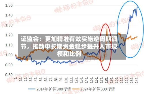 证监会：更加精准有效实施逆周期调节	，推动中长期资金稳步提升入市规模和比例-第2张图片