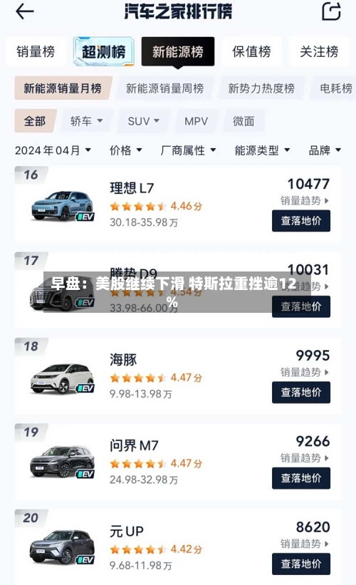 早盘：美股继续下滑 特斯拉重挫逾12%