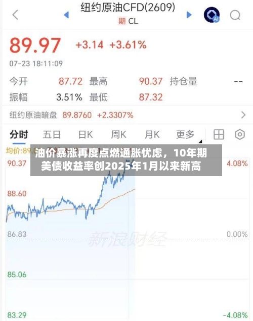 油价暴涨再度点燃通胀忧虑，10年期美债收益率创2025年1月以来新高