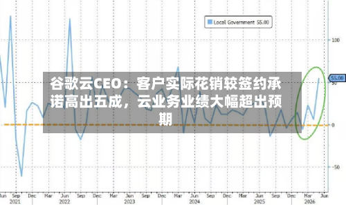 谷歌云CEO：客户实际花销较签约承诺高出五成，云业务业绩大幅超出预期-第2张图片