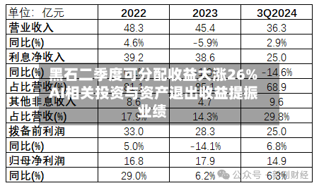 黑石二季度可分配收益大涨26% AI相关投资与资产退出收益提振业绩