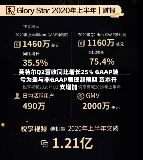 英特尔Q2营收同比增长25% GAAP转亏为盈与非GAAP表现超预期 资本开支增加