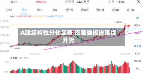 A股结构性分化显著 资源类板块延续升势