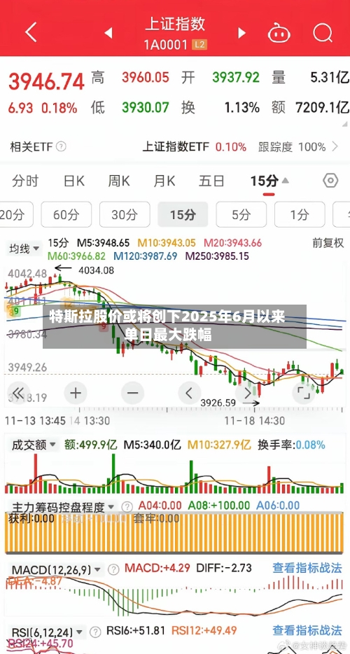 特斯拉股价或将创下2025年6月以来单日最大跌幅