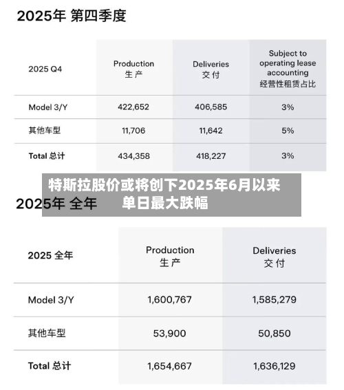 特斯拉股价或将创下2025年6月以来单日最大跌幅-第3张图片