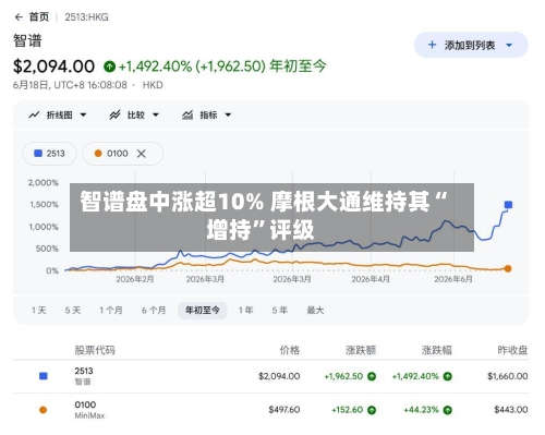 智谱盘中涨超10% 摩根大通维持其“增持	”评级-第2张图片
